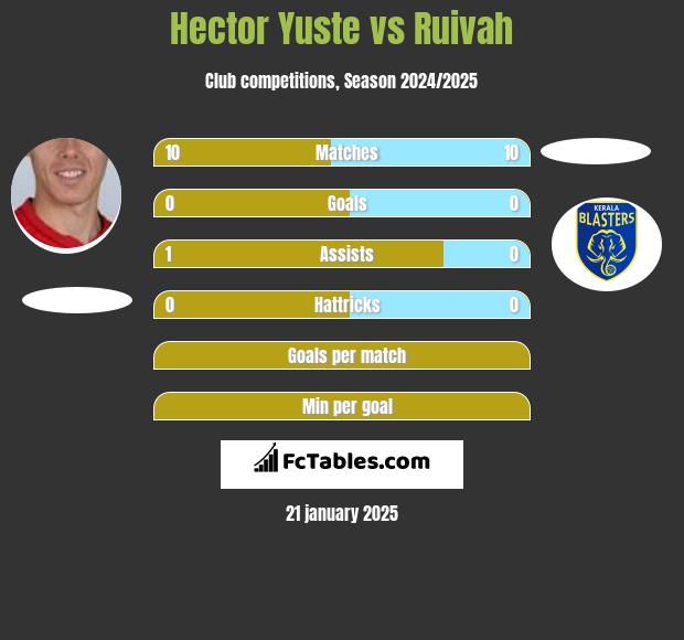 Hector Yuste vs Ruivah h2h player stats