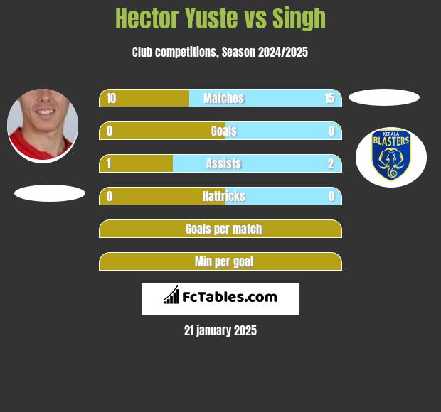 Hector Yuste vs Singh h2h player stats