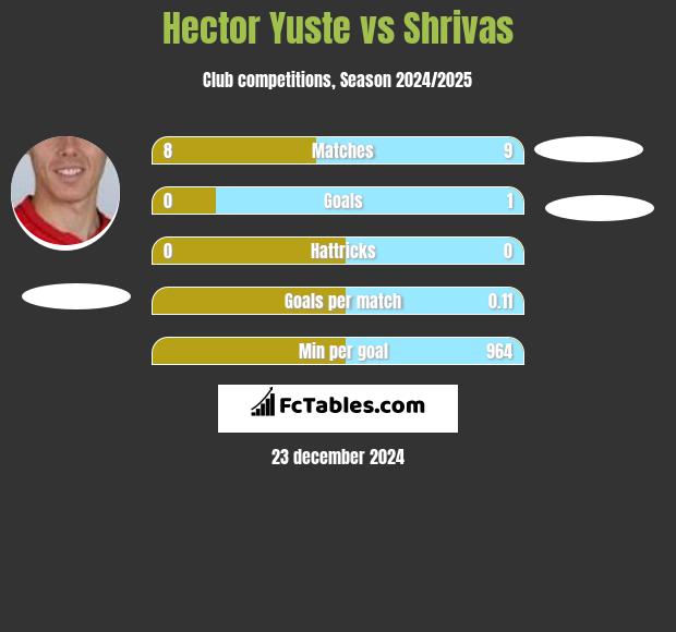 Hector Yuste vs Shrivas h2h player stats