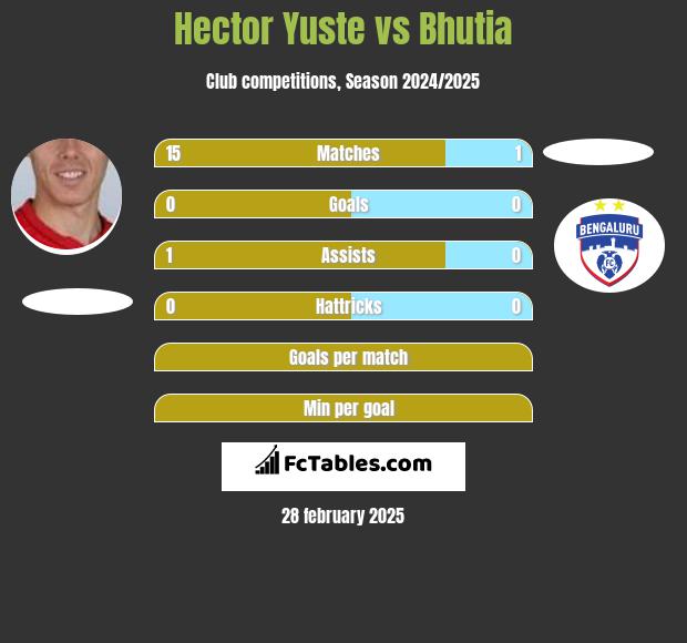 Hector Yuste vs Bhutia h2h player stats