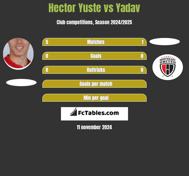 Hector Yuste vs Yadav h2h player stats