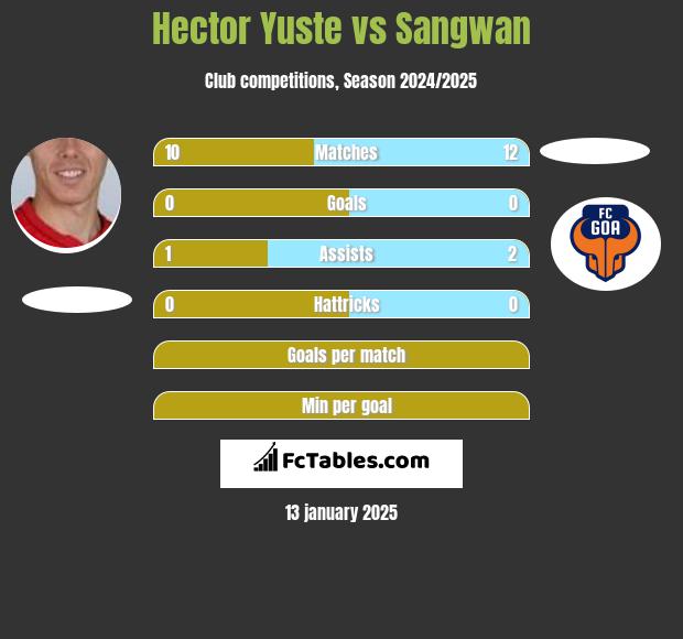 Hector Yuste vs Sangwan h2h player stats