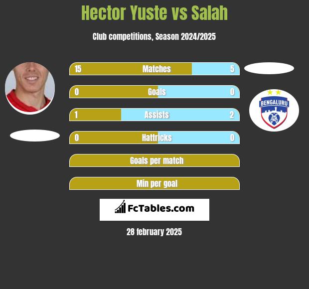 Hector Yuste vs Salah h2h player stats