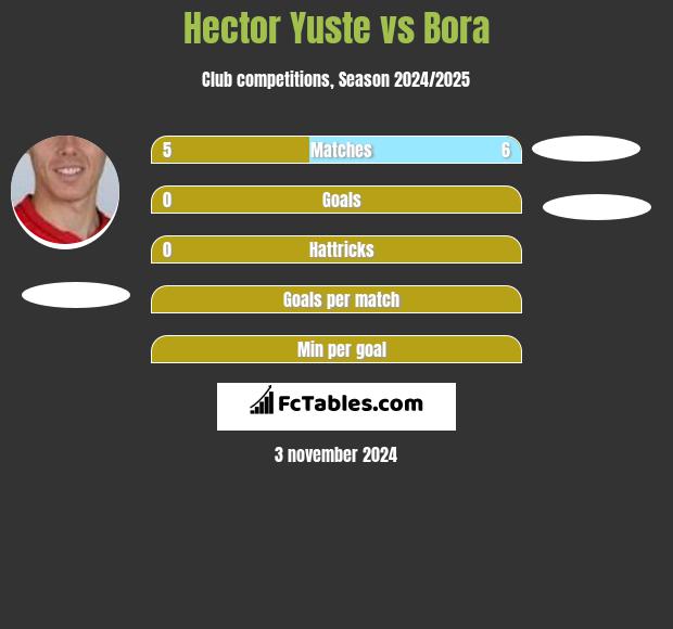 Hector Yuste vs Bora h2h player stats