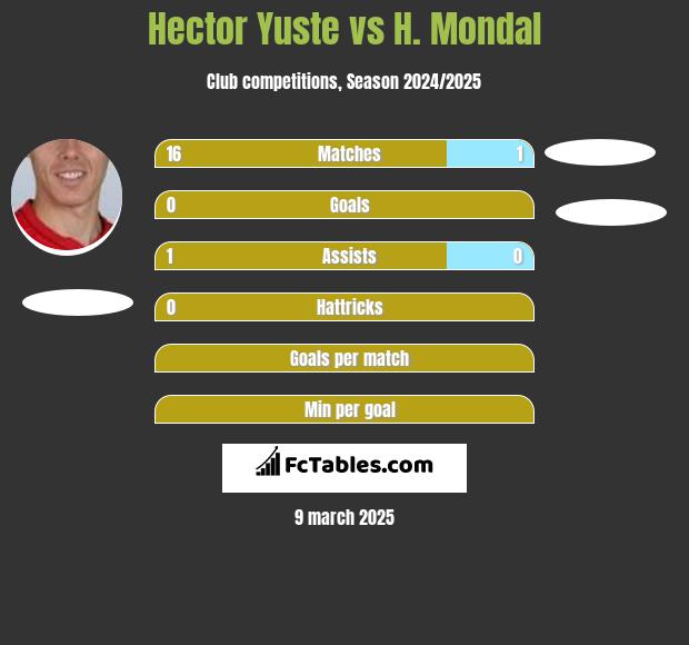 Hector Yuste vs H. Mondal h2h player stats