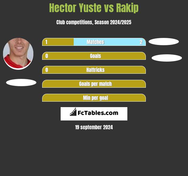 Hector Yuste vs Rakip h2h player stats