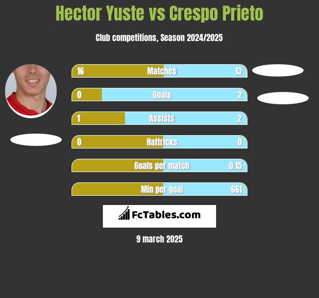 Hector Yuste vs Crespo Prieto h2h player stats