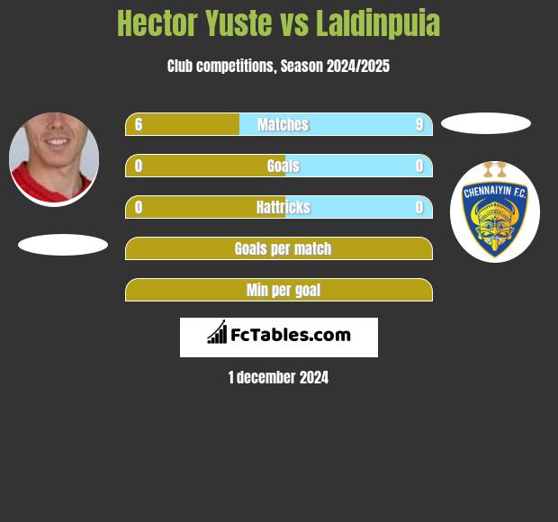 Hector Yuste vs Laldinpuia h2h player stats