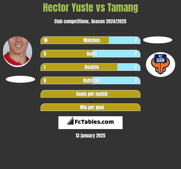 Hector Yuste vs Tamang h2h player stats