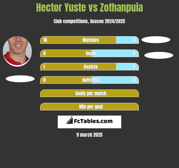 Hector Yuste vs Zothanpuia h2h player stats