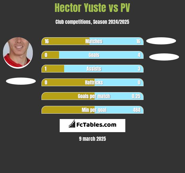 Hector Yuste vs PV h2h player stats