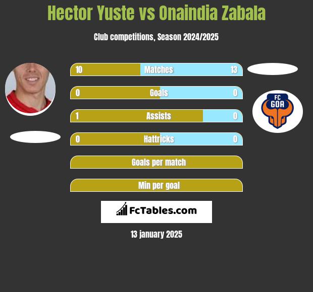 Hector Yuste vs Onaindia Zabala h2h player stats