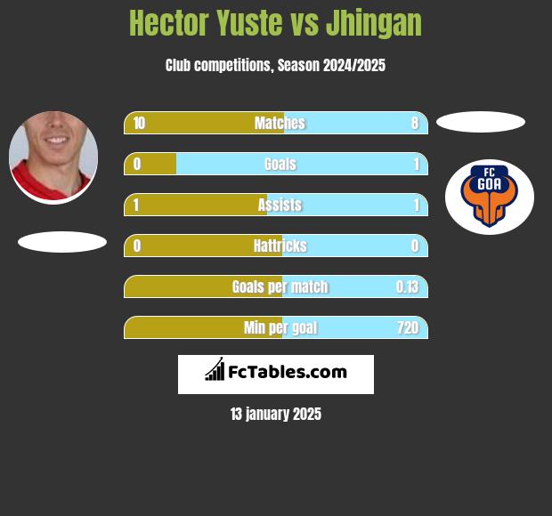 Hector Yuste vs Jhingan h2h player stats