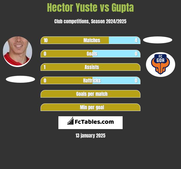 Hector Yuste vs Gupta h2h player stats