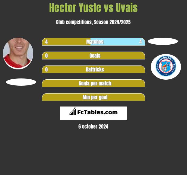 Hector Yuste vs Uvais h2h player stats