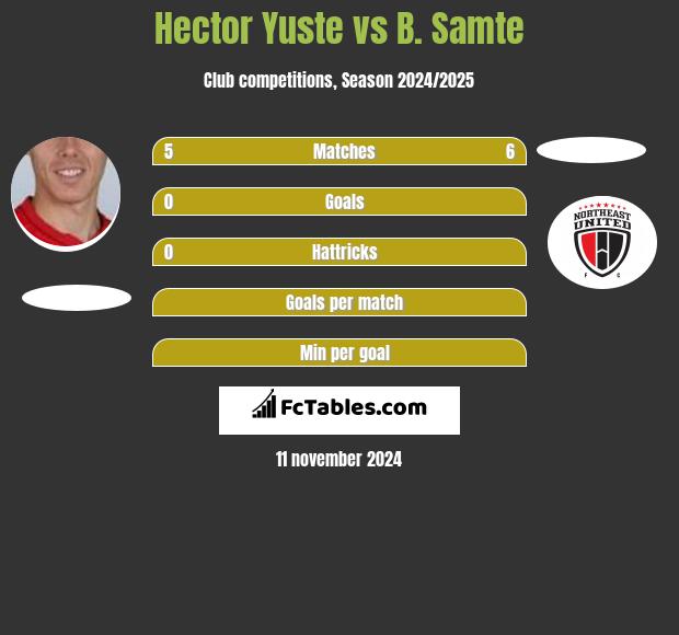 Hector Yuste vs B. Samte h2h player stats