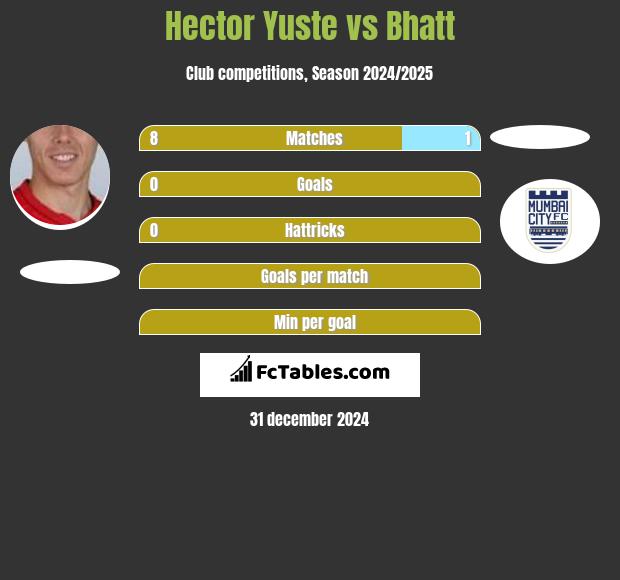 Hector Yuste vs Bhatt h2h player stats