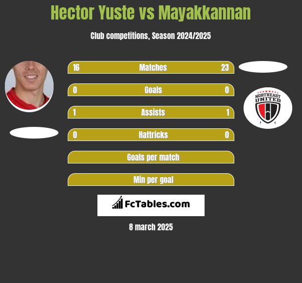 Hector Yuste vs Mayakkannan h2h player stats