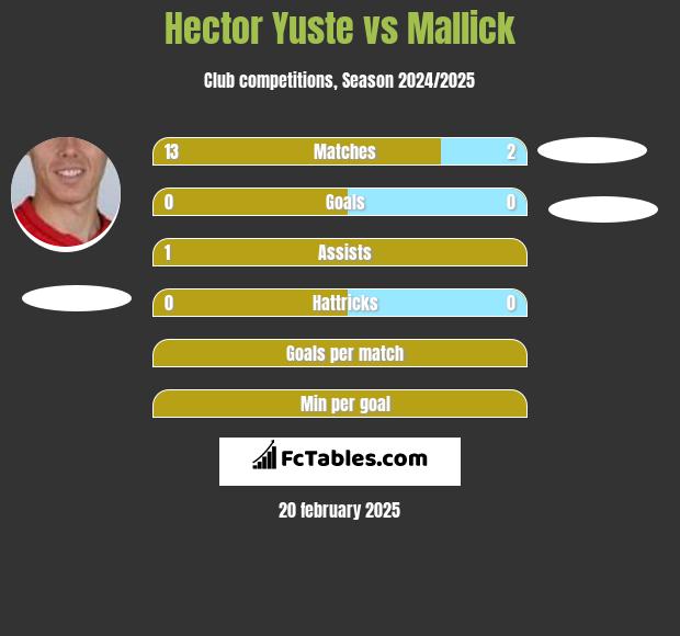 Hector Yuste vs Mallick h2h player stats