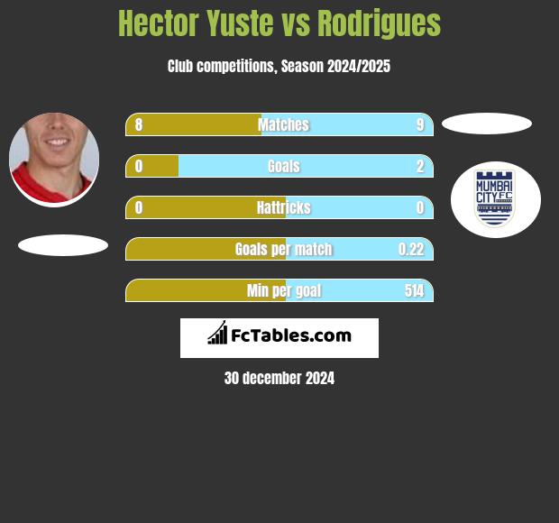 Hector Yuste vs Rodrigues h2h player stats