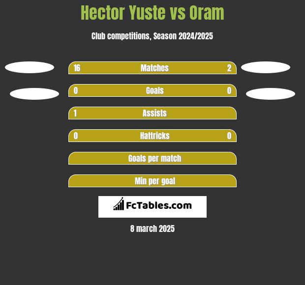 Hector Yuste vs Oram h2h player stats