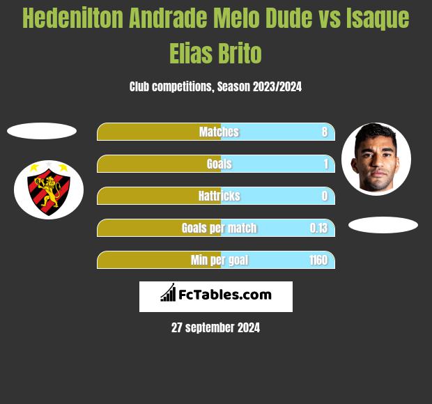 Hedenilton Andrade Melo Dude vs Isaque Elias Brito h2h player stats