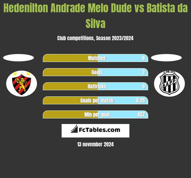 Hedenilton Andrade Melo Dude vs Batista da Silva h2h player stats