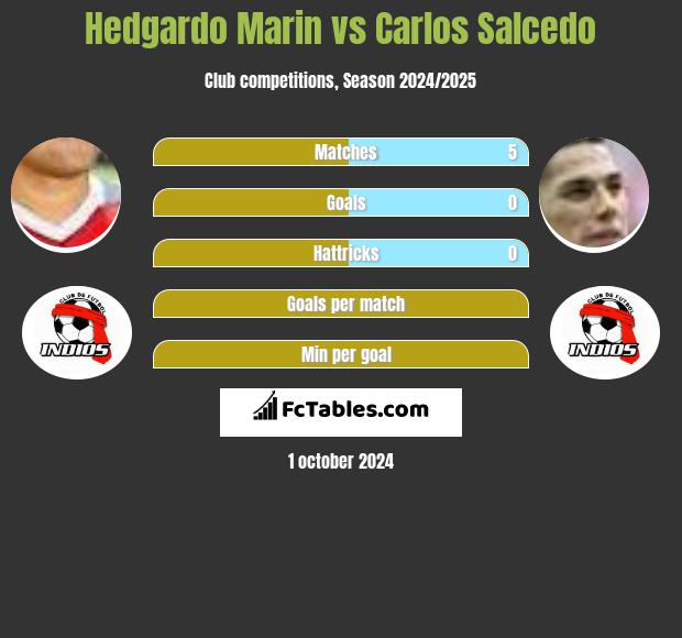 Hedgardo Marin vs Carlos Salcedo h2h player stats