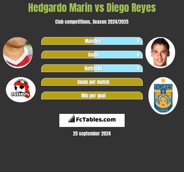 Hedgardo Marin vs Diego Reyes h2h player stats