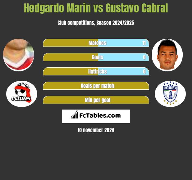 Hedgardo Marin vs Gustavo Cabral h2h player stats