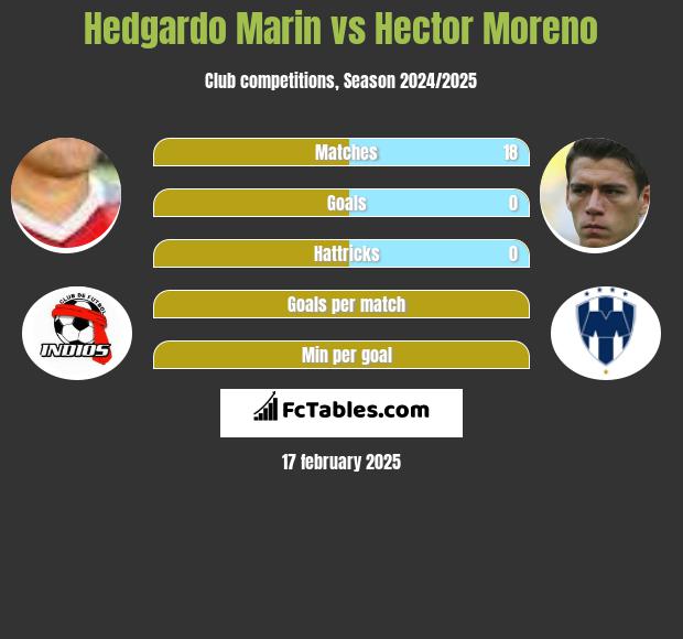 Hedgardo Marin vs Hector Moreno h2h player stats