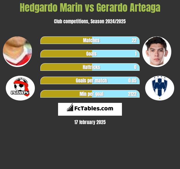 Hedgardo Marin vs Gerardo Arteaga h2h player stats