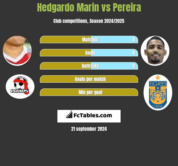 Hedgardo Marin vs Pereira h2h player stats