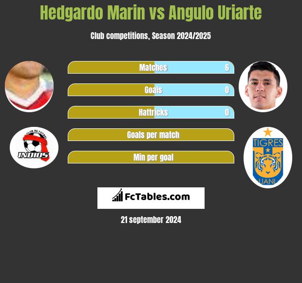 Hedgardo Marin vs Angulo Uriarte h2h player stats