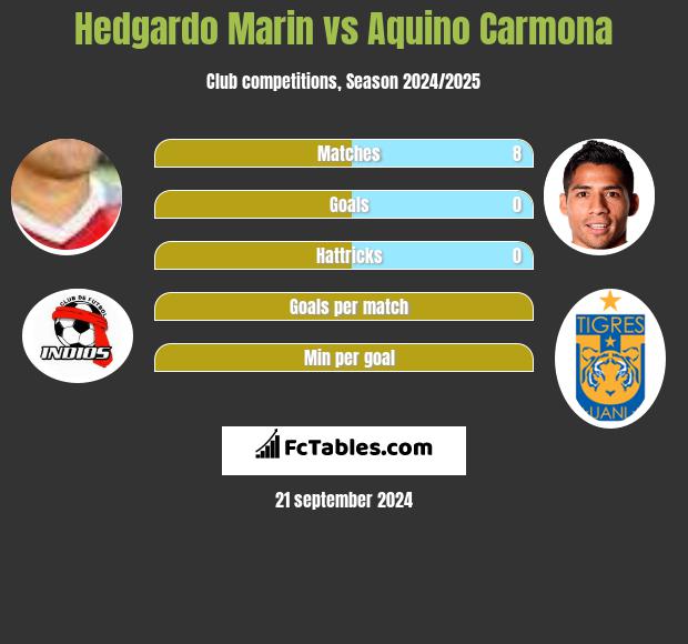 Hedgardo Marin vs Aquino Carmona h2h player stats