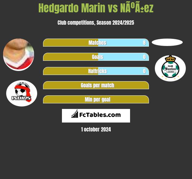 Hedgardo Marin vs NÃºÃ±ez h2h player stats