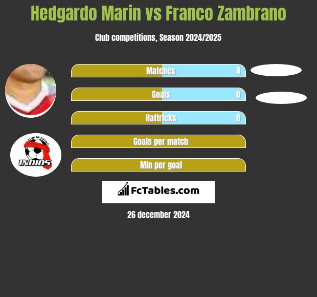 Hedgardo Marin vs Franco Zambrano h2h player stats