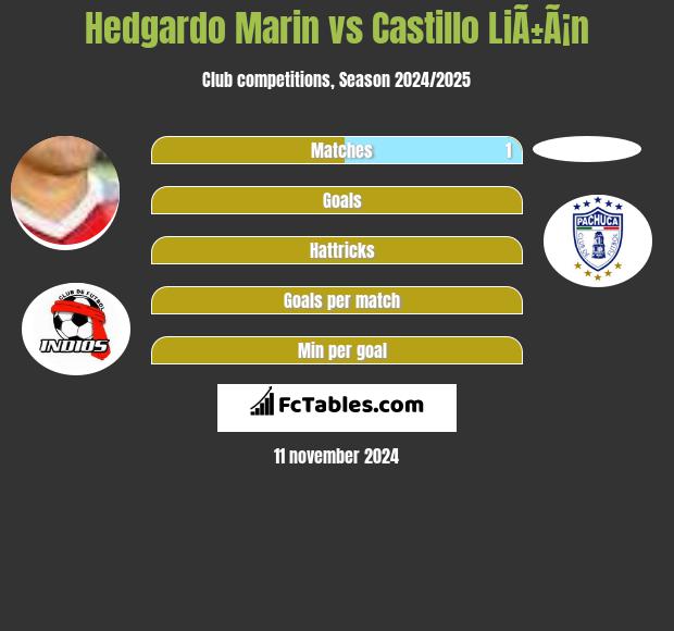 Hedgardo Marin vs Castillo LiÃ±Ã¡n h2h player stats