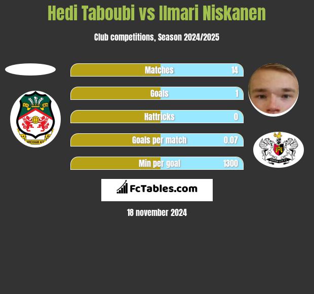 Hedi Taboubi vs Ilmari Niskanen h2h player stats