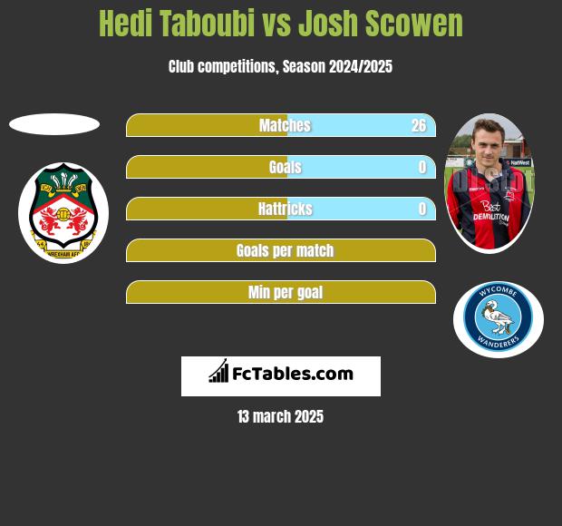 Hedi Taboubi vs Josh Scowen h2h player stats