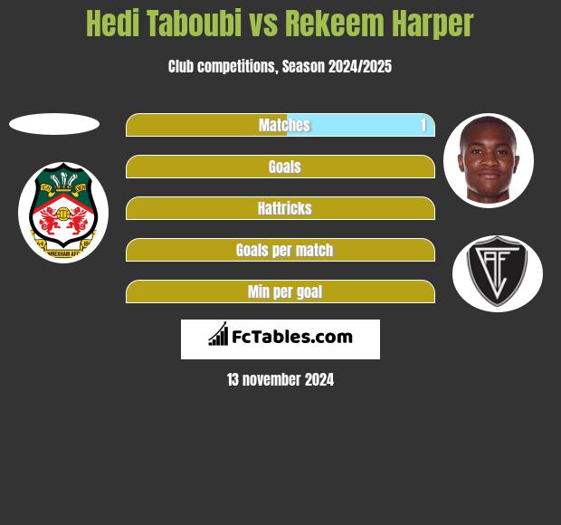 Hedi Taboubi vs Rekeem Harper h2h player stats