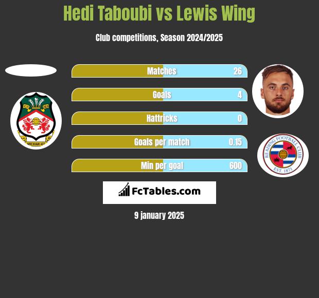 Hedi Taboubi vs Lewis Wing h2h player stats