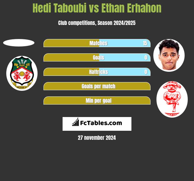 Hedi Taboubi vs Ethan Erhahon h2h player stats