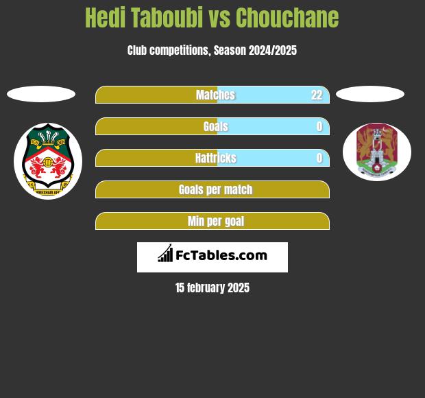 Hedi Taboubi vs Chouchane h2h player stats