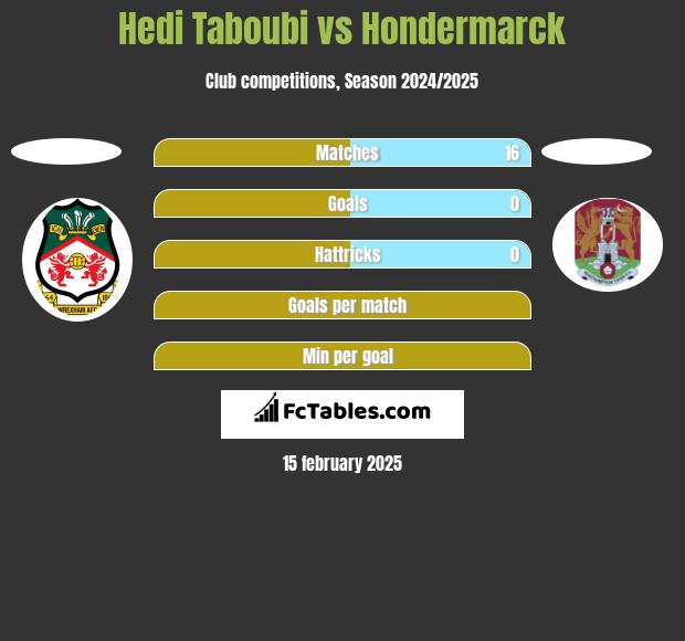 Hedi Taboubi vs Hondermarck h2h player stats