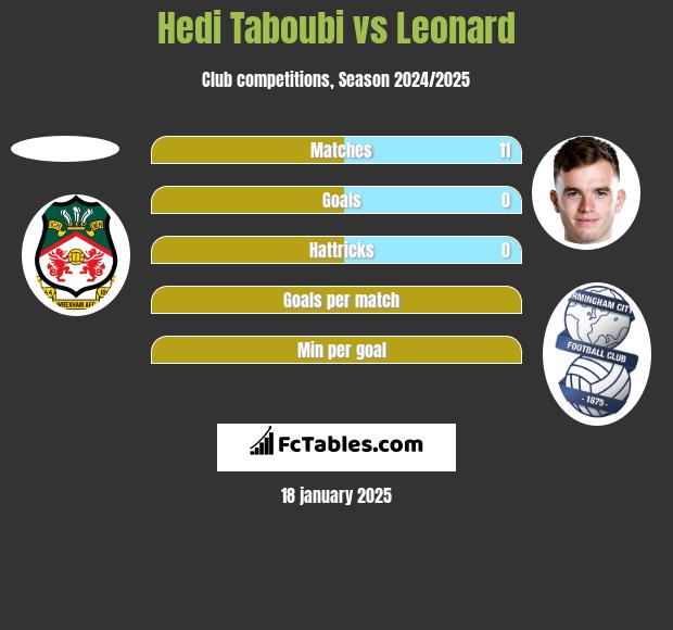 Hedi Taboubi vs Leonard h2h player stats