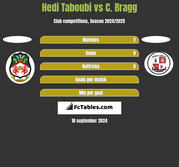 Hedi Taboubi vs C. Bragg h2h player stats