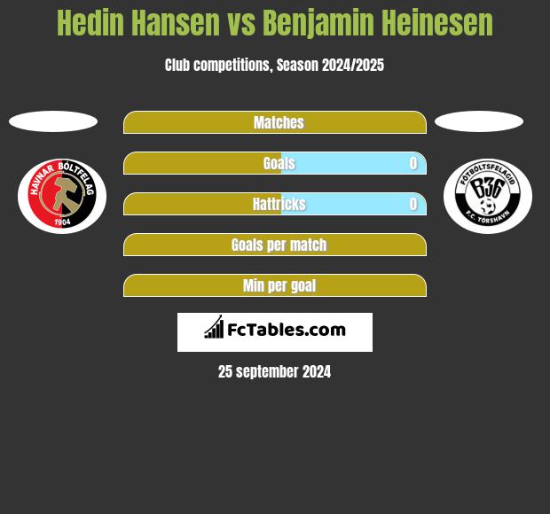 Hedin Hansen vs Benjamin Heinesen h2h player stats