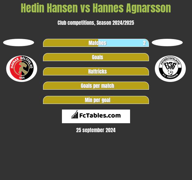 Hedin Hansen vs Hannes Agnarsson h2h player stats