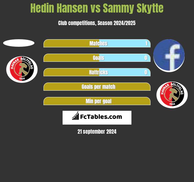 Hedin Hansen vs Sammy Skytte h2h player stats